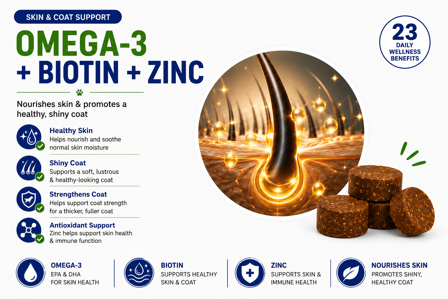 LaserGlow Pets dog skin and coat support infographic with omega-3, biotin, zinc, normal skin moisture, shiny-looking coat, and coat strength support for dogs.